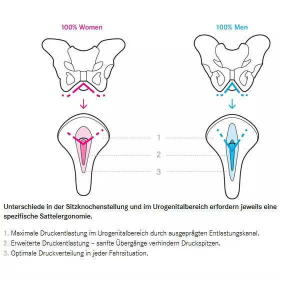 Terry Butterfly Arteria Gel Women Damen-Fahrradsattel – Bild 3