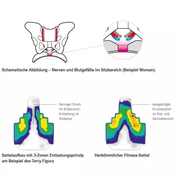 Terry Butterfly Arteria Gel Women Damen-Fahrradsattel – Bild 4