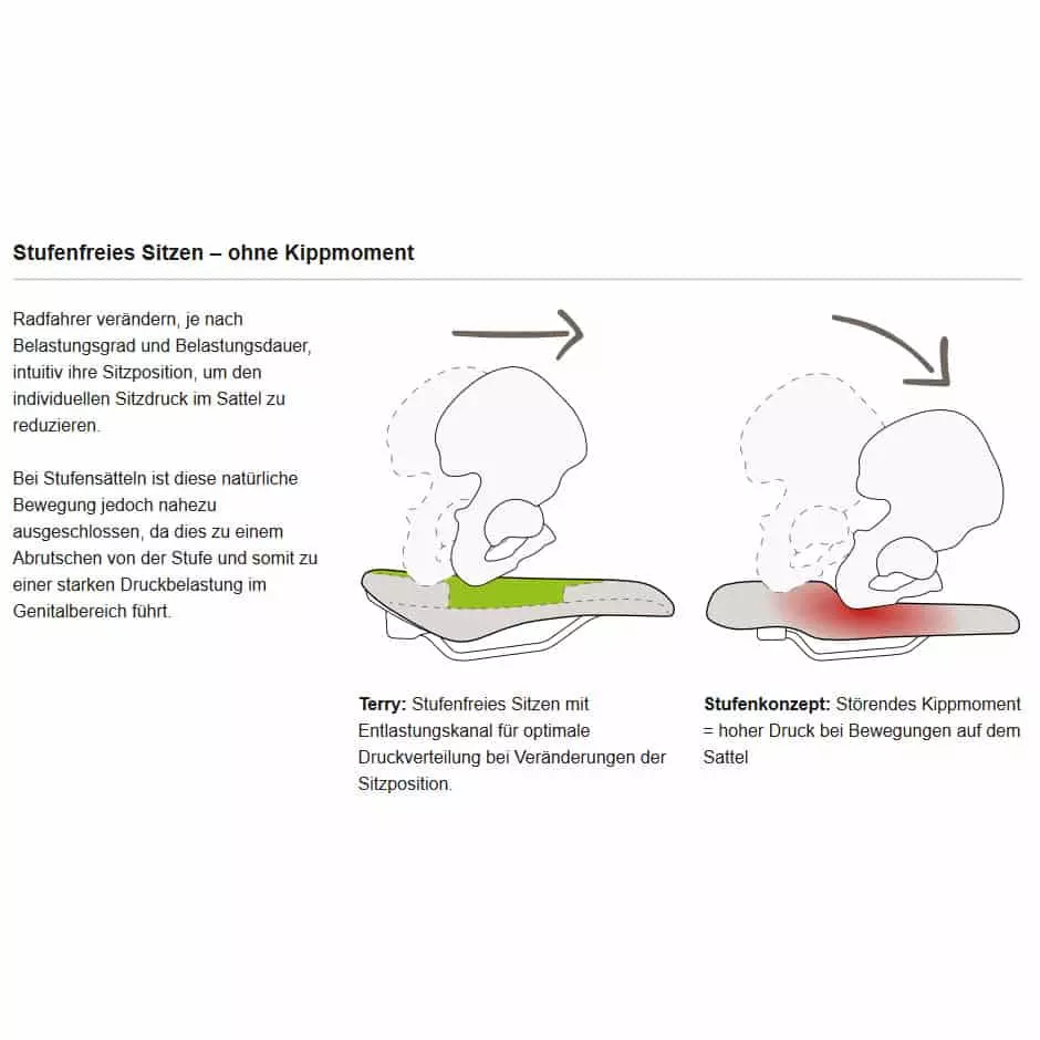 Terry Anatomica Women Fahrrad-Sattel – Bild 7