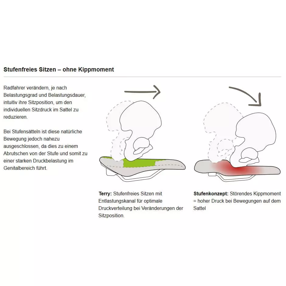 Terry Anatomica Flex Gel Women Fahrrad-Sattel – Bild 7